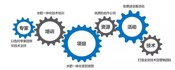 產(chǎn)品同質(zhì)化嚴(yán)重？市場競爭激烈？農(nóng)資新“藍(lán)?！本谷皇羌夹g(shù)咨詢