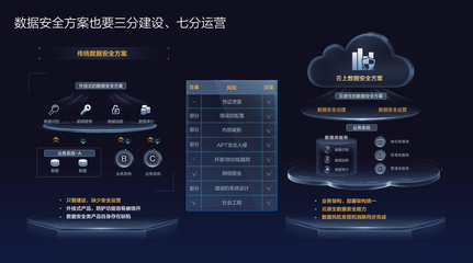 三分建設，七分運營 用現代化安全運營應對數據安全風險