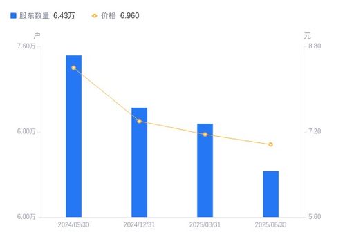 華創云信股東戶數大幅減少，戶均持股集中度顯著提升